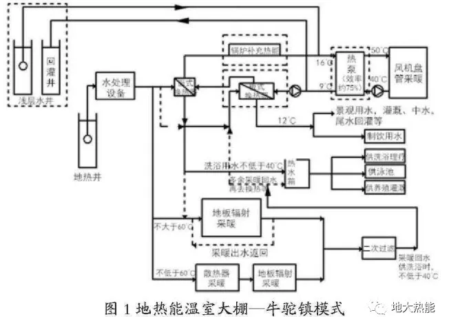 地熱能溫室大棚-地大熱能 地熱能溫室大棚-地大熱能